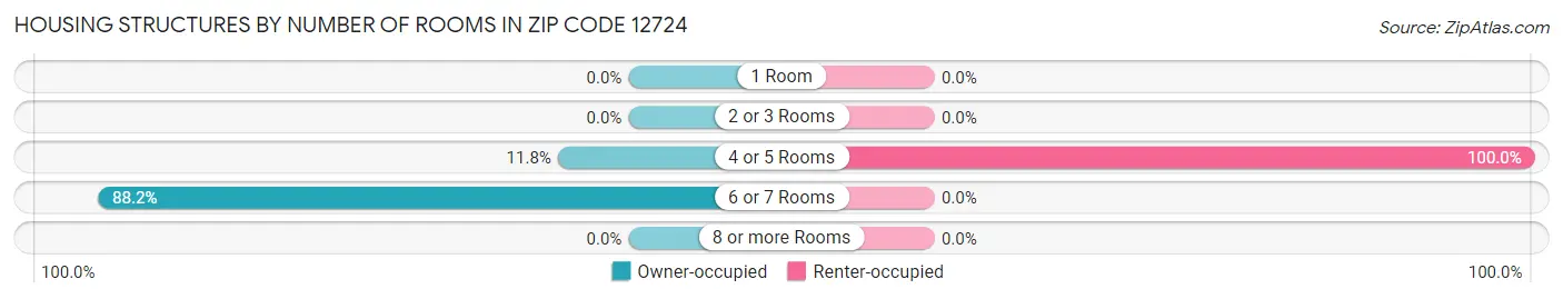Housing Structures by Number of Rooms in Zip Code 12724