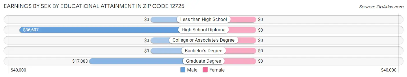 Earnings by Sex by Educational Attainment in Zip Code 12725