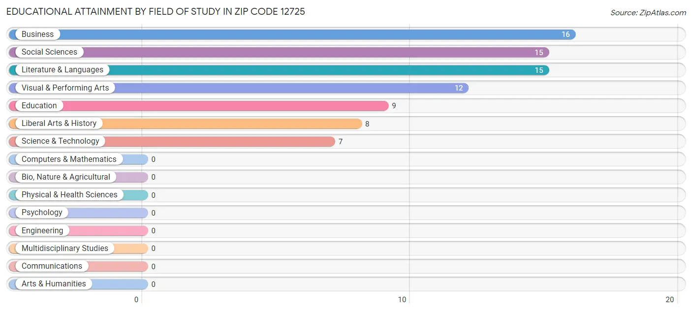 Educational Attainment by Field of Study in Zip Code 12725