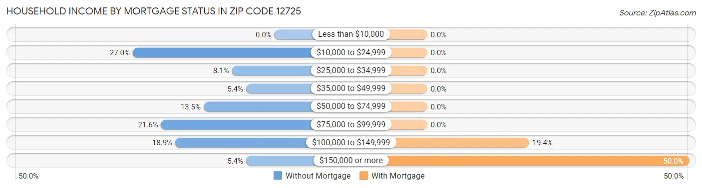 Household Income by Mortgage Status in Zip Code 12725