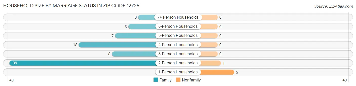 Household Size by Marriage Status in Zip Code 12725
