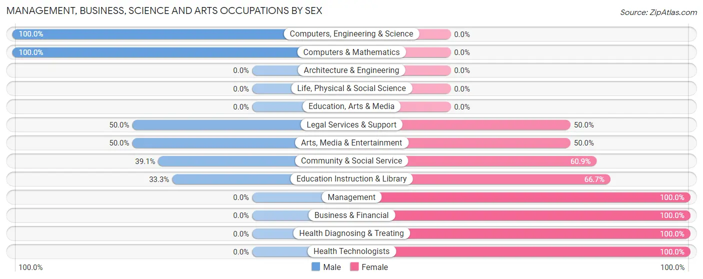 Management, Business, Science and Arts Occupations by Sex in Zip Code 12725