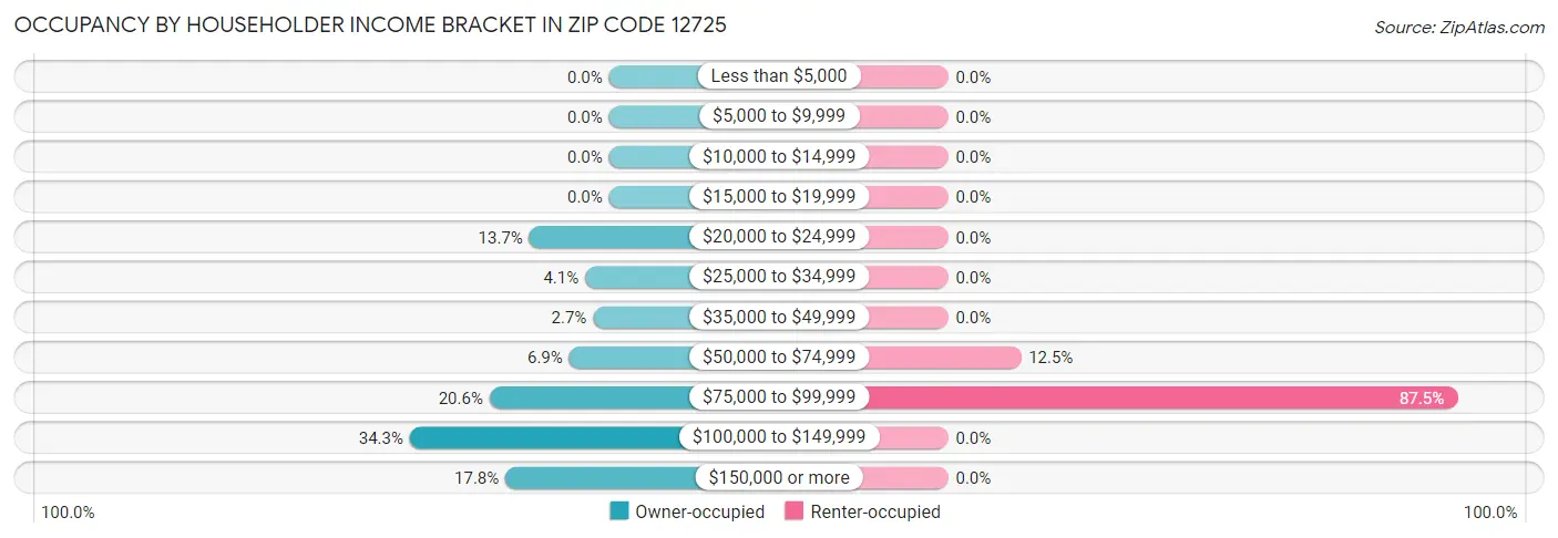 Occupancy by Householder Income Bracket in Zip Code 12725