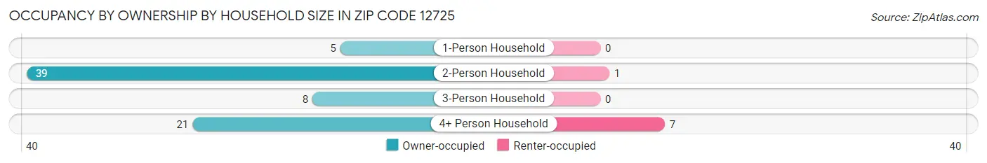 Occupancy by Ownership by Household Size in Zip Code 12725