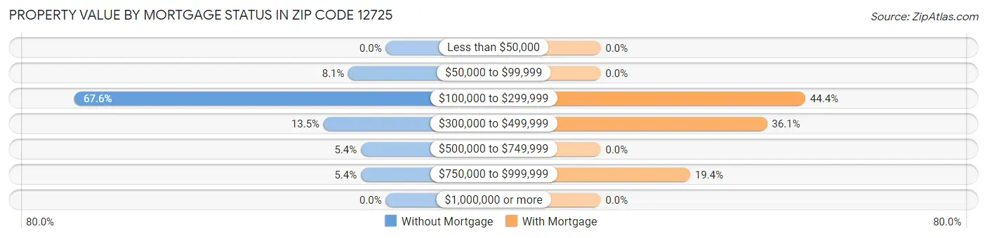 Property Value by Mortgage Status in Zip Code 12725