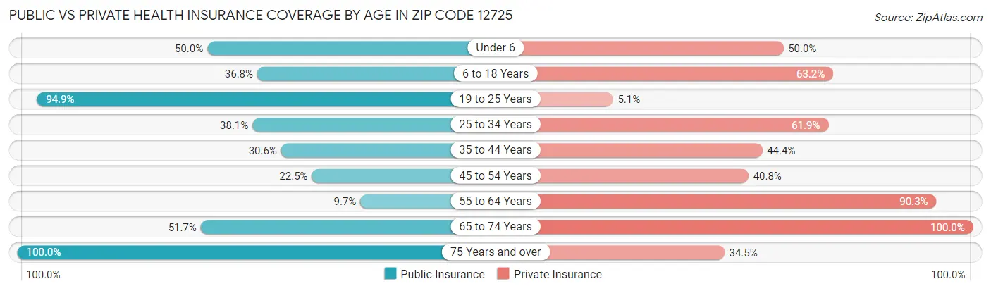 Public vs Private Health Insurance Coverage by Age in Zip Code 12725