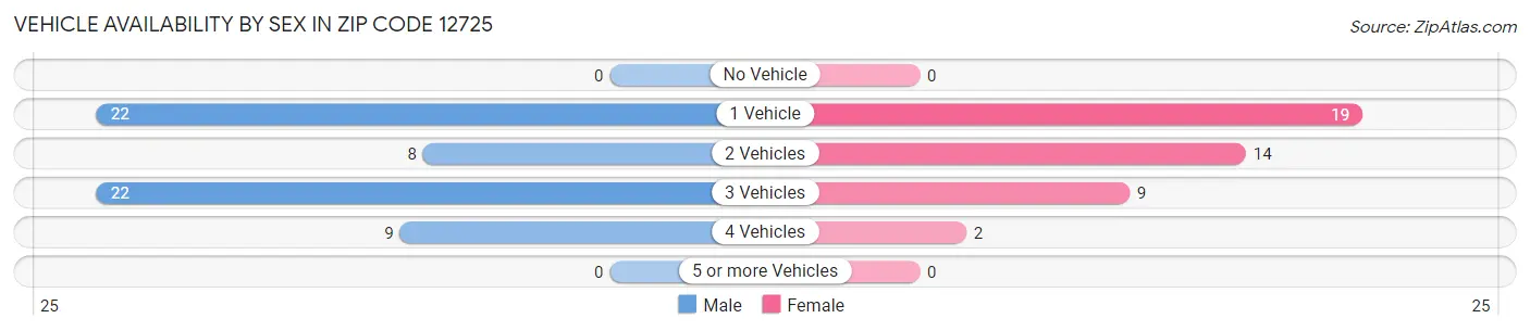 Vehicle Availability by Sex in Zip Code 12725