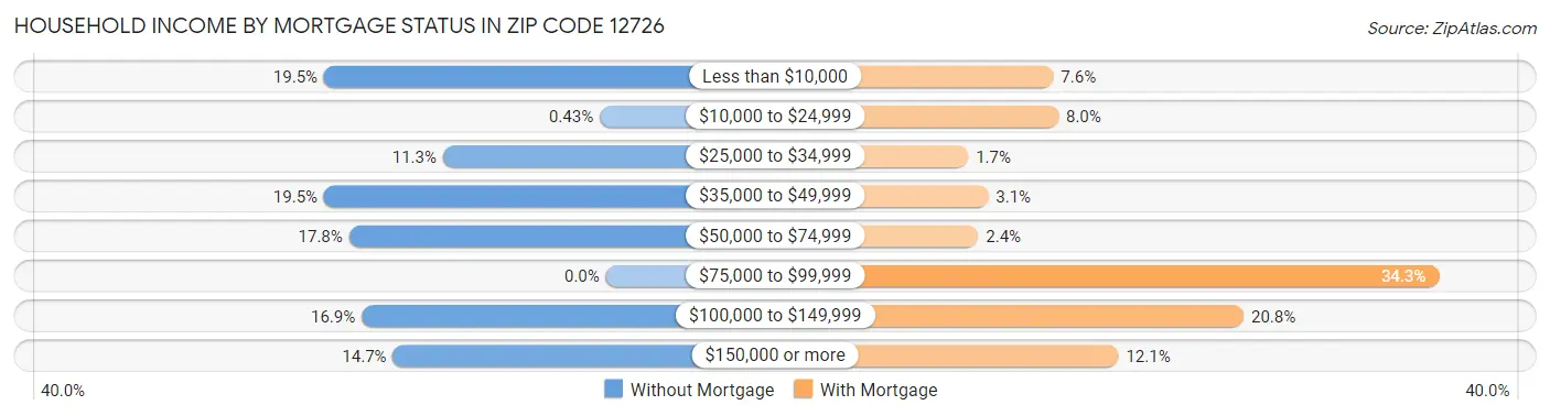 Household Income by Mortgage Status in Zip Code 12726