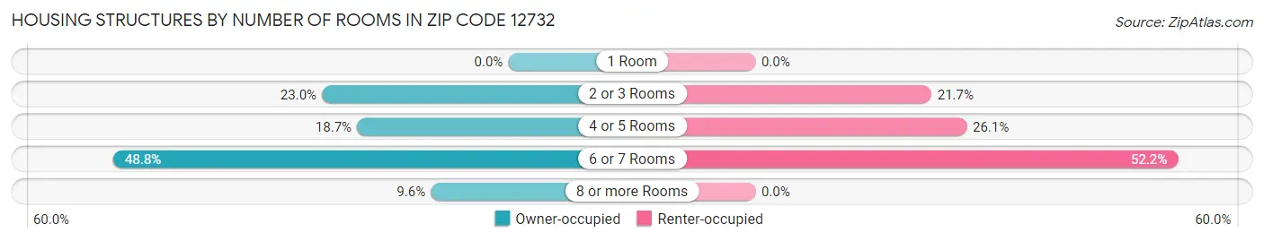 Housing Structures by Number of Rooms in Zip Code 12732