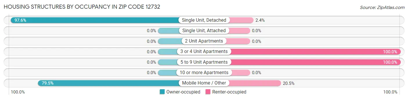 Housing Structures by Occupancy in Zip Code 12732