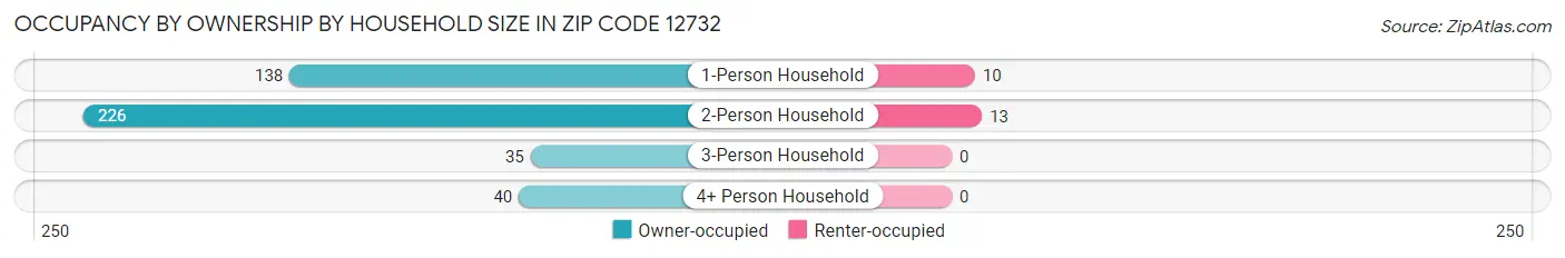 Occupancy by Ownership by Household Size in Zip Code 12732