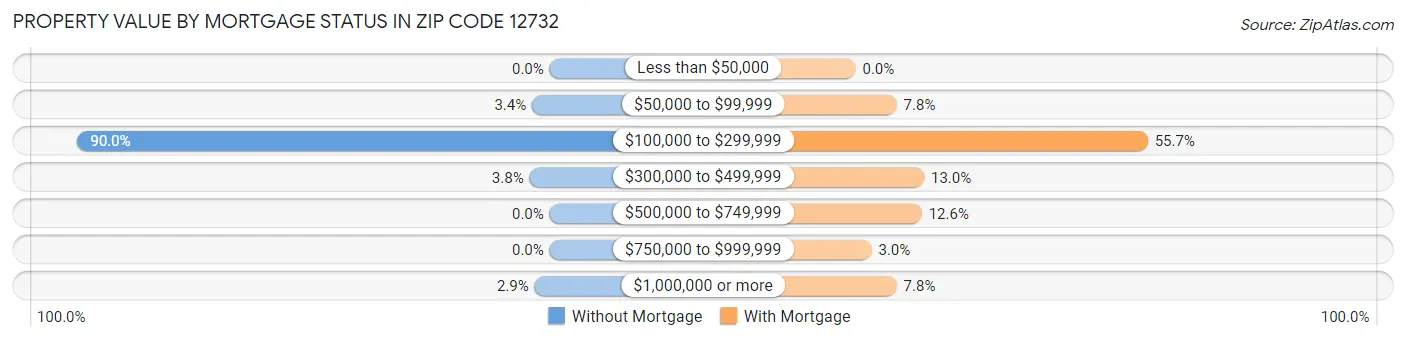 Property Value by Mortgage Status in Zip Code 12732