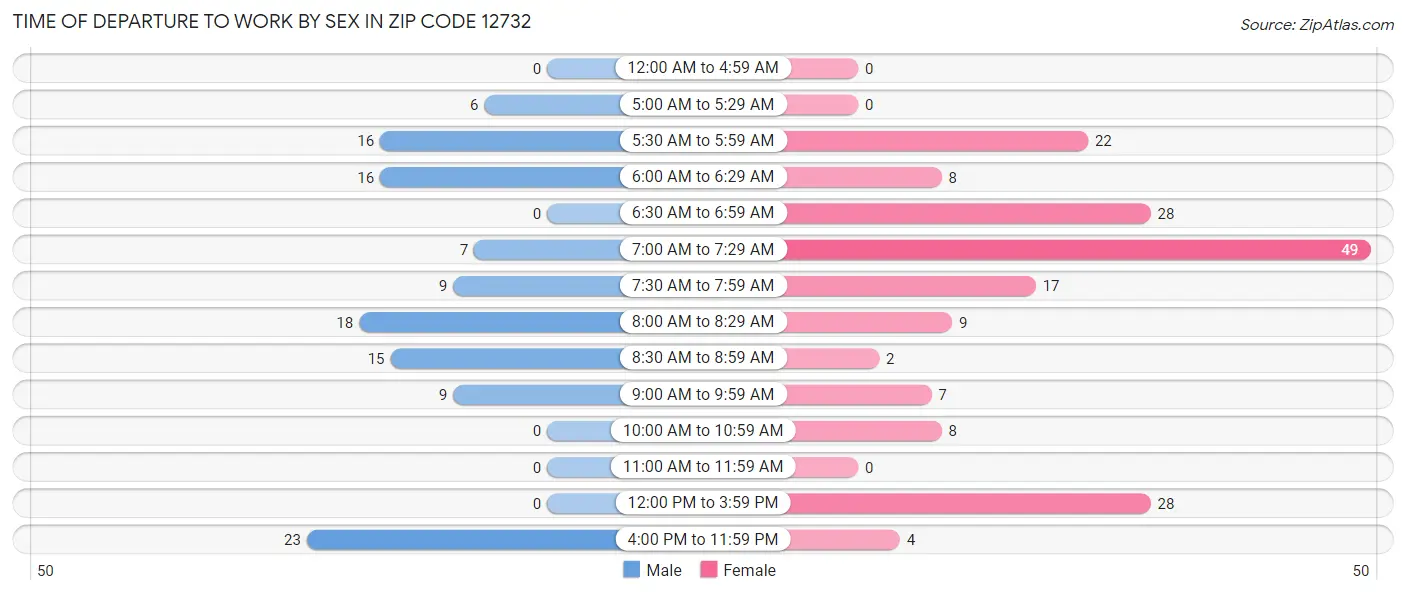 Time of Departure to Work by Sex in Zip Code 12732