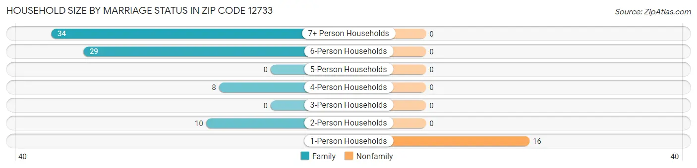 Household Size by Marriage Status in Zip Code 12733
