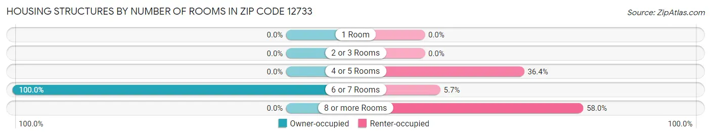 Housing Structures by Number of Rooms in Zip Code 12733
