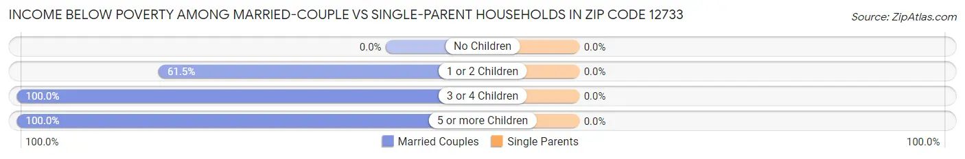 Income Below Poverty Among Married-Couple vs Single-Parent Households in Zip Code 12733