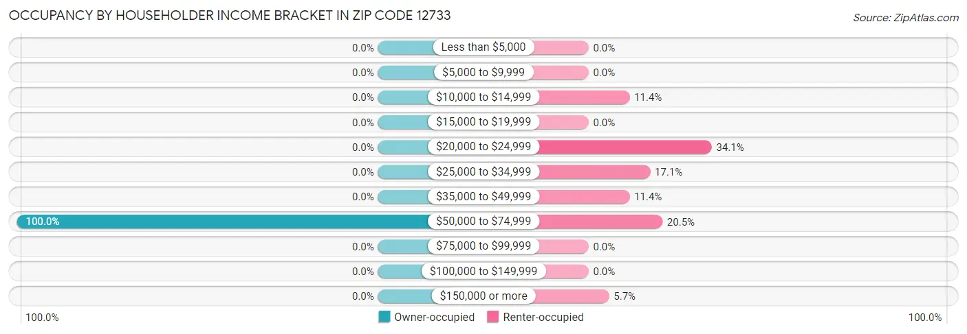 Occupancy by Householder Income Bracket in Zip Code 12733