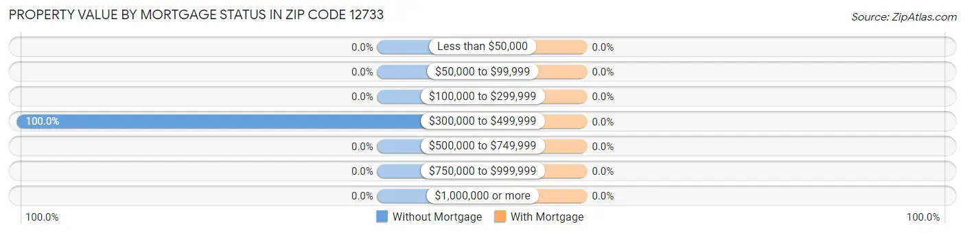 Property Value by Mortgage Status in Zip Code 12733