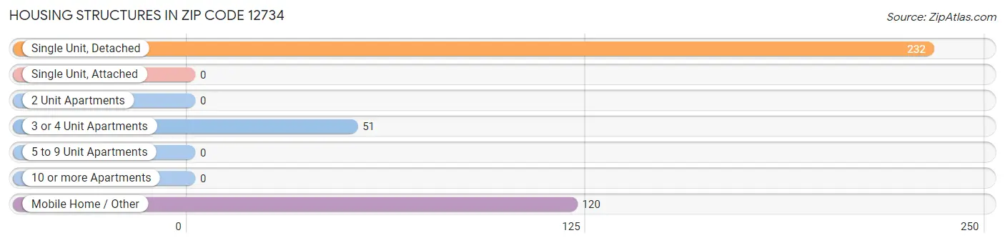 Housing Structures in Zip Code 12734