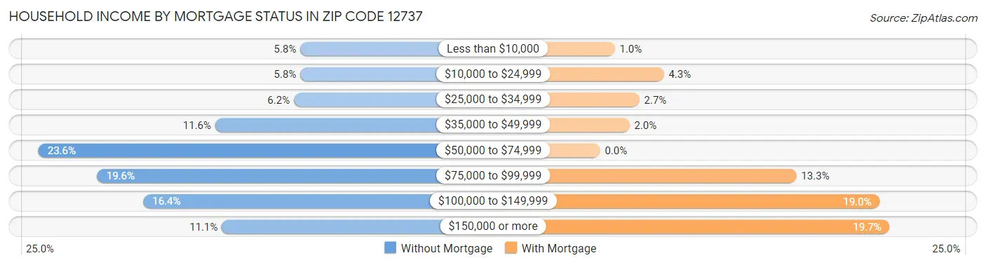 Household Income by Mortgage Status in Zip Code 12737