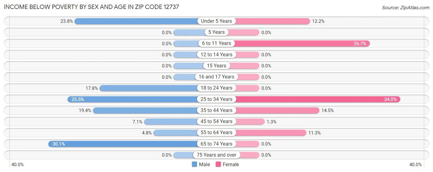 Income Below Poverty by Sex and Age in Zip Code 12737