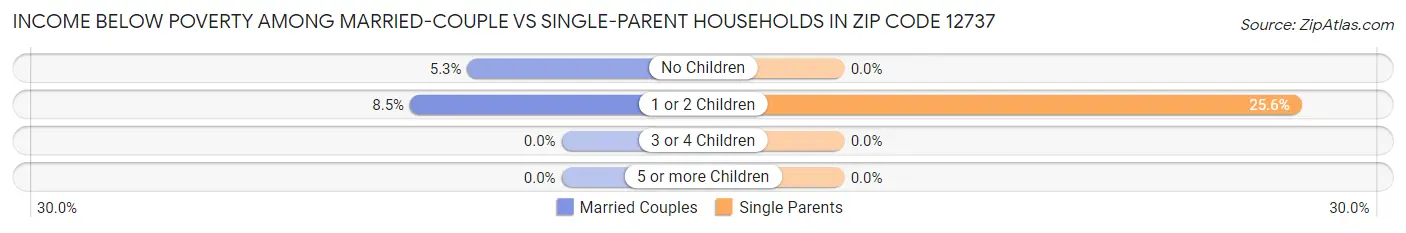 Income Below Poverty Among Married-Couple vs Single-Parent Households in Zip Code 12737