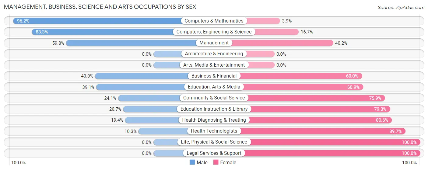 Management, Business, Science and Arts Occupations by Sex in Zip Code 12737