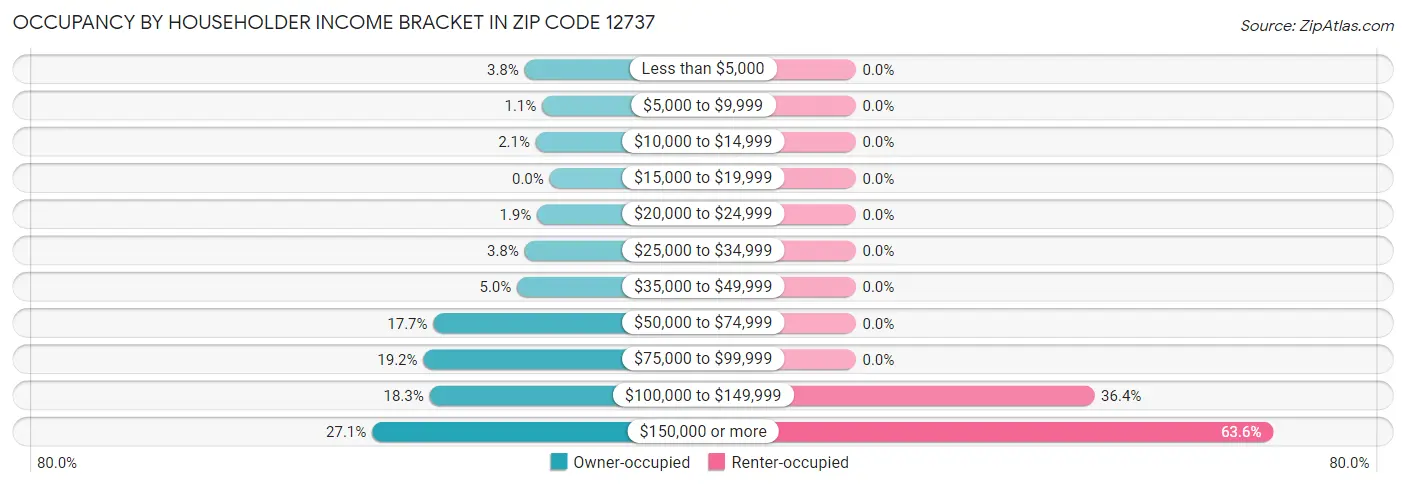 Occupancy by Householder Income Bracket in Zip Code 12737