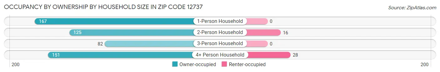 Occupancy by Ownership by Household Size in Zip Code 12737