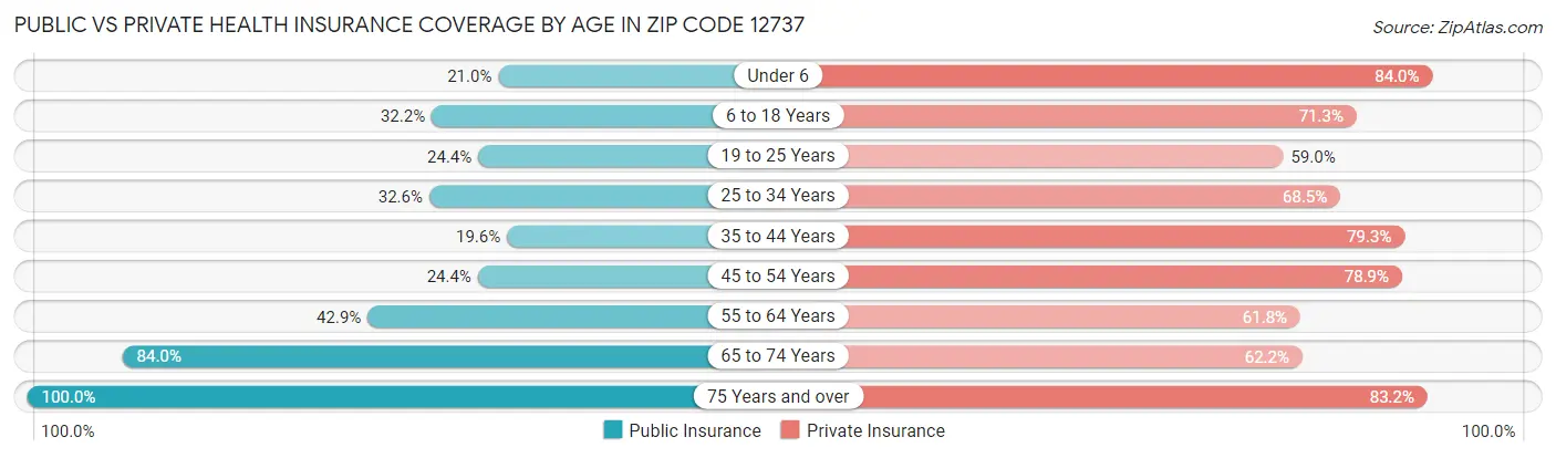 Public vs Private Health Insurance Coverage by Age in Zip Code 12737