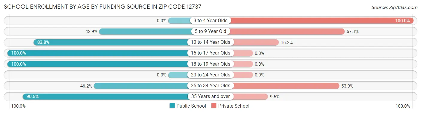 School Enrollment by Age by Funding Source in Zip Code 12737