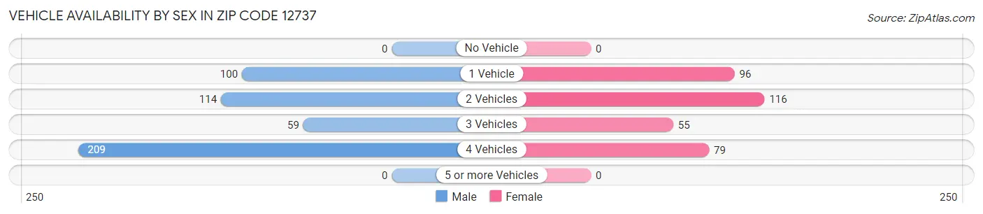 Vehicle Availability by Sex in Zip Code 12737