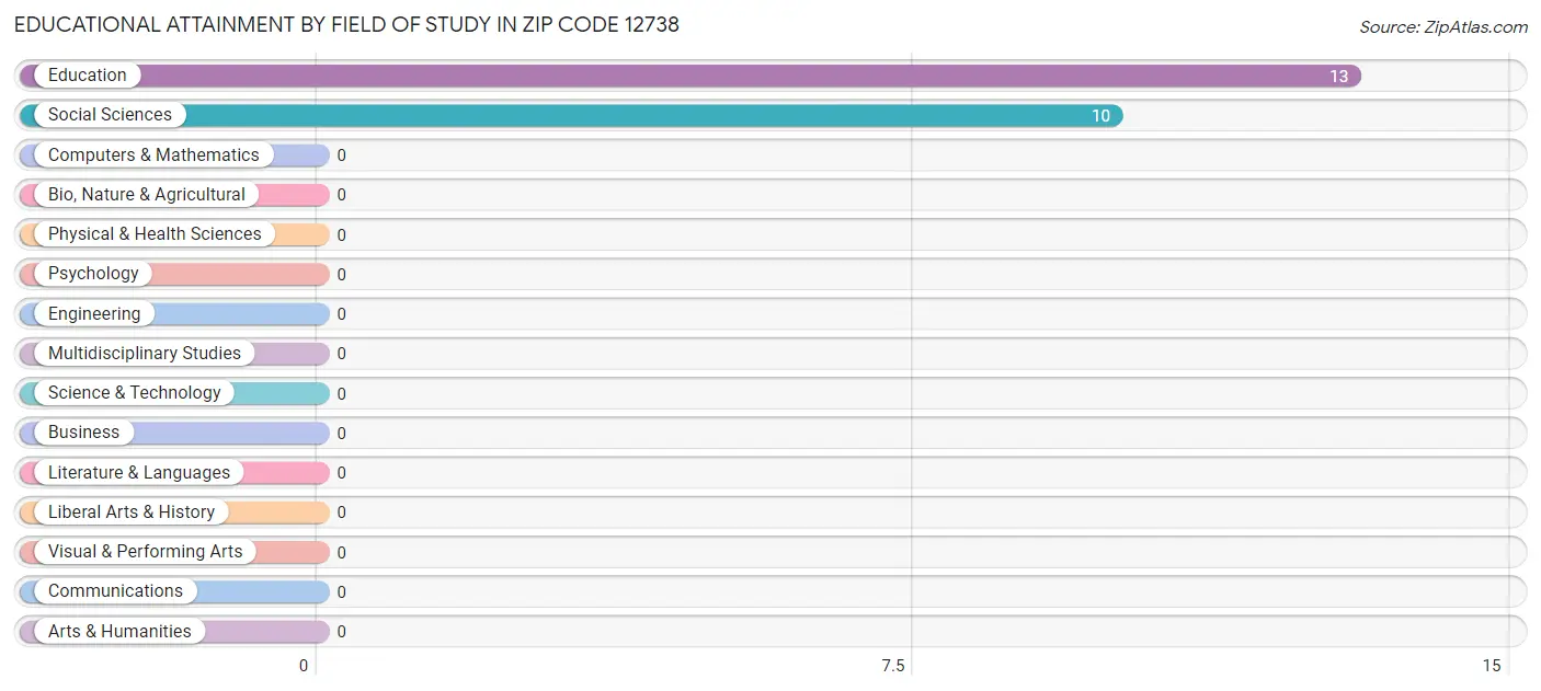 Educational Attainment by Field of Study in Zip Code 12738