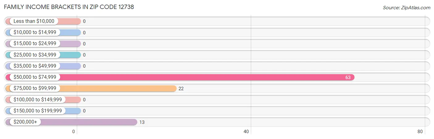 Family Income Brackets in Zip Code 12738