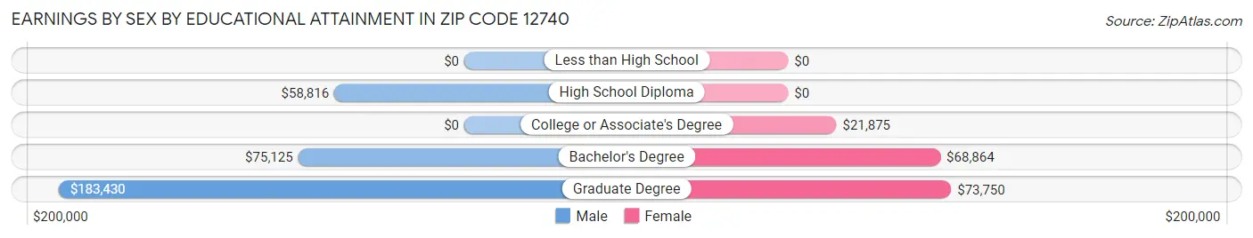 Earnings by Sex by Educational Attainment in Zip Code 12740