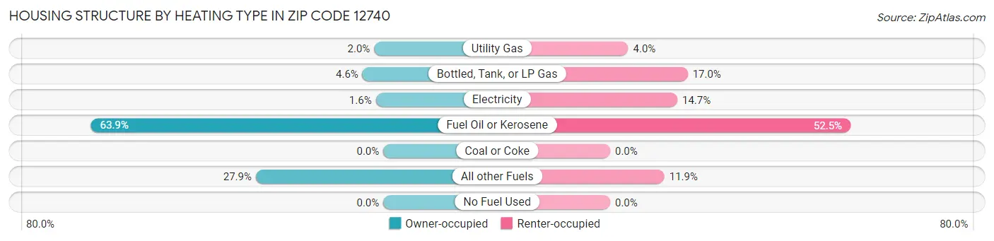 Housing Structure by Heating Type in Zip Code 12740