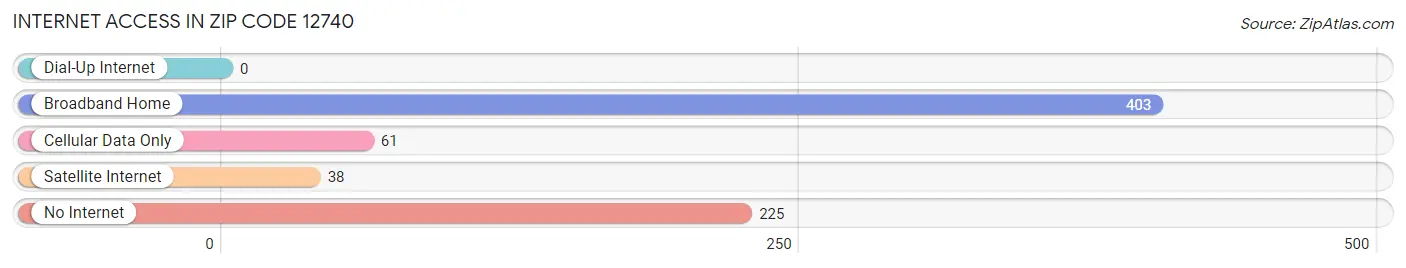 Internet Access in Zip Code 12740