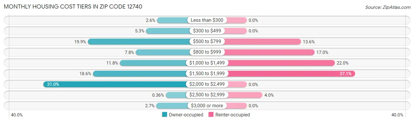 Monthly Housing Cost Tiers in Zip Code 12740