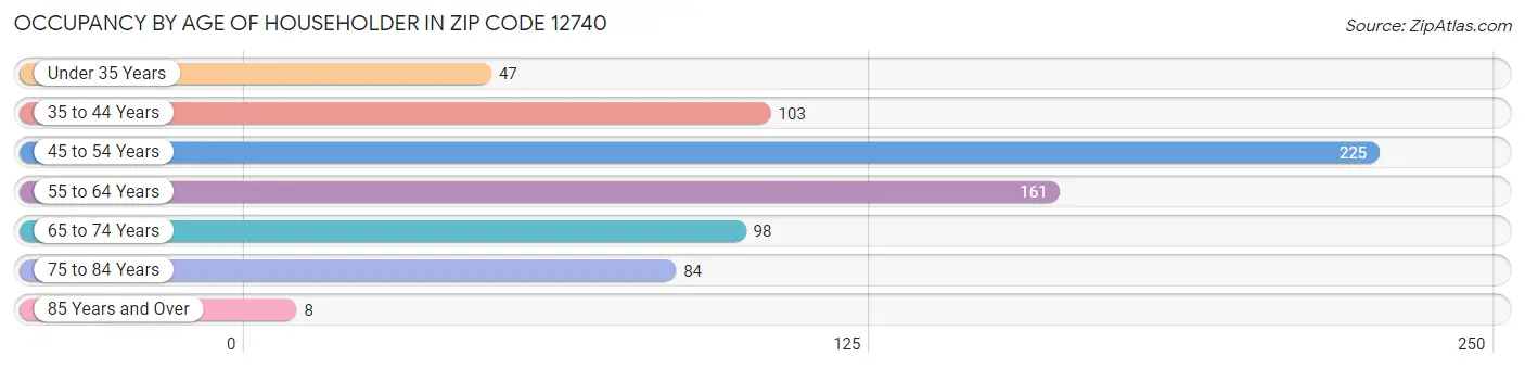 Occupancy by Age of Householder in Zip Code 12740