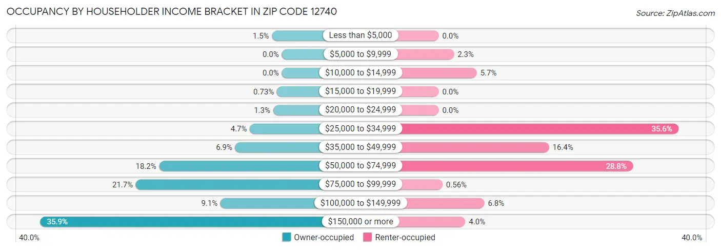 Occupancy by Householder Income Bracket in Zip Code 12740