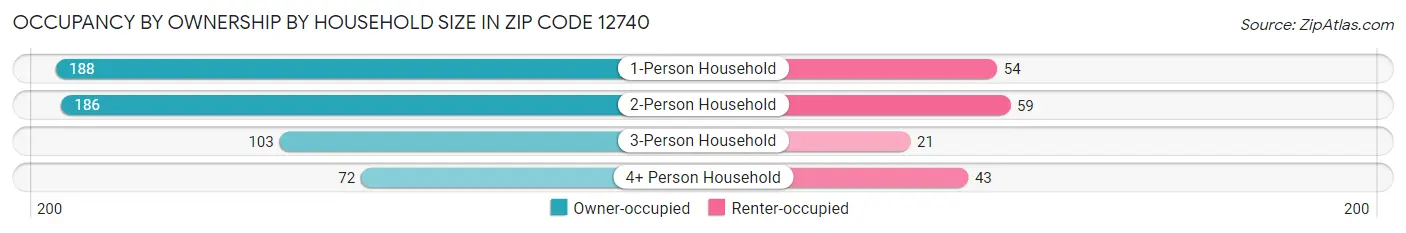 Occupancy by Ownership by Household Size in Zip Code 12740