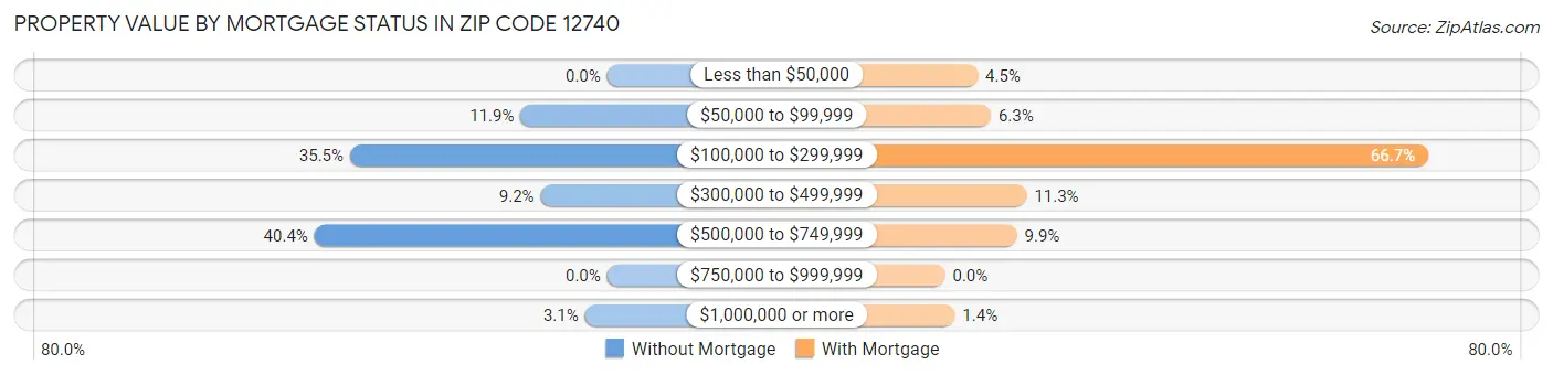 Property Value by Mortgage Status in Zip Code 12740