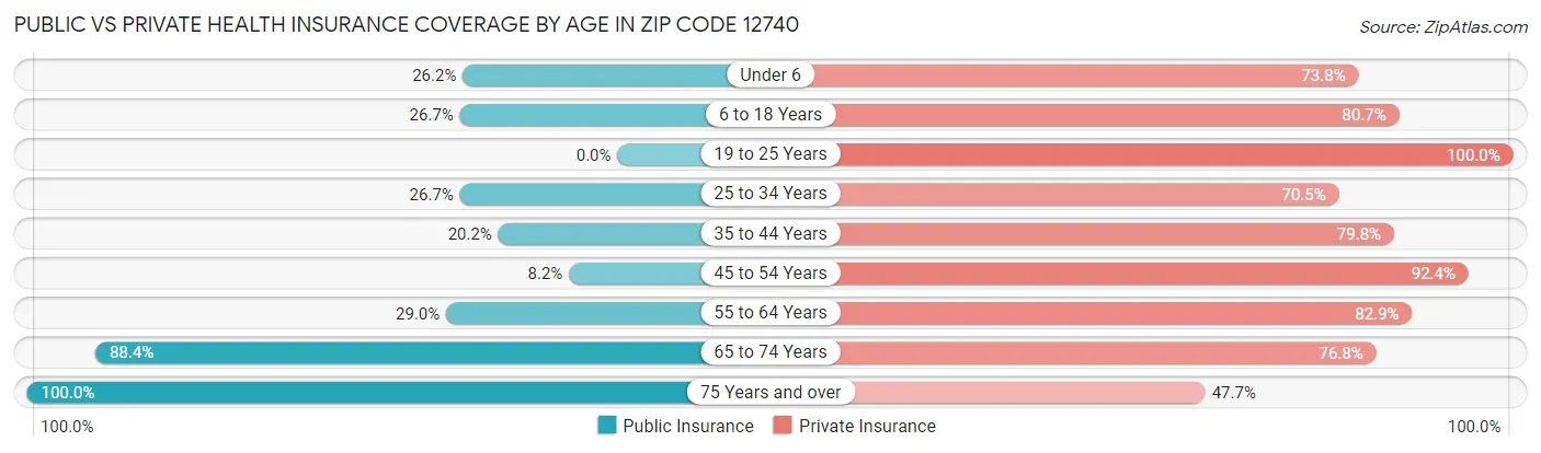 Public vs Private Health Insurance Coverage by Age in Zip Code 12740