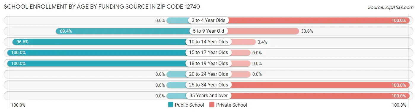 School Enrollment by Age by Funding Source in Zip Code 12740