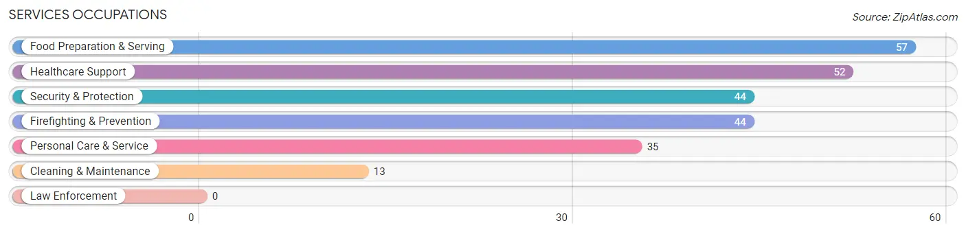 Services Occupations in Zip Code 12740