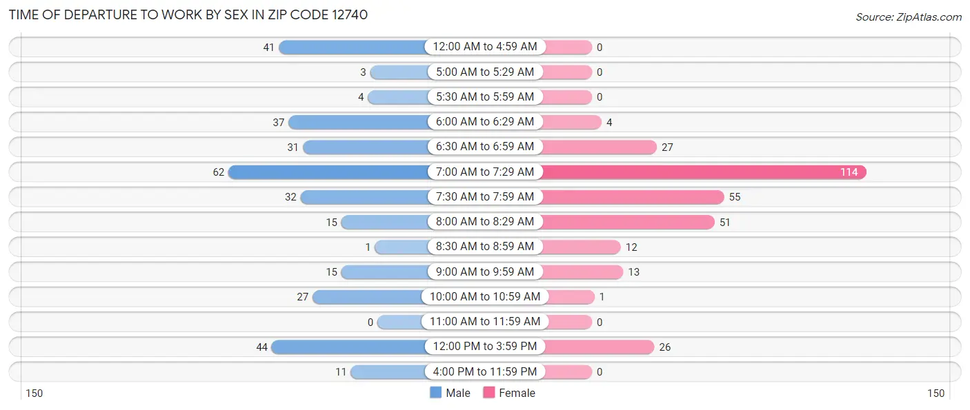 Time of Departure to Work by Sex in Zip Code 12740