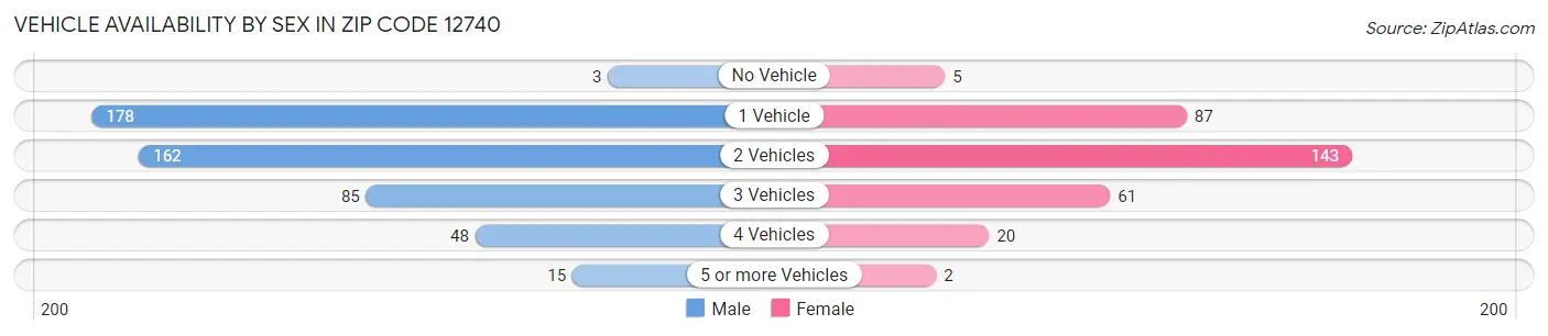 Vehicle Availability by Sex in Zip Code 12740