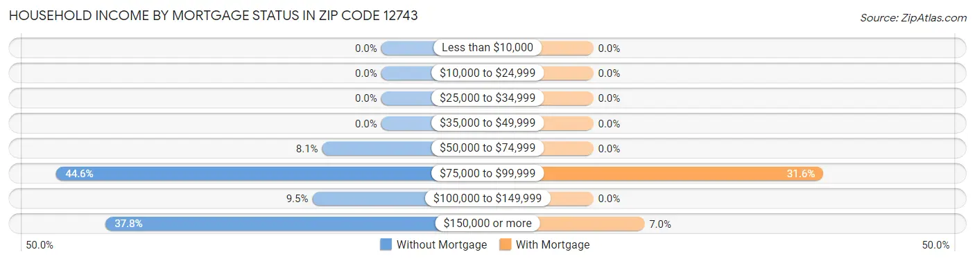 Household Income by Mortgage Status in Zip Code 12743