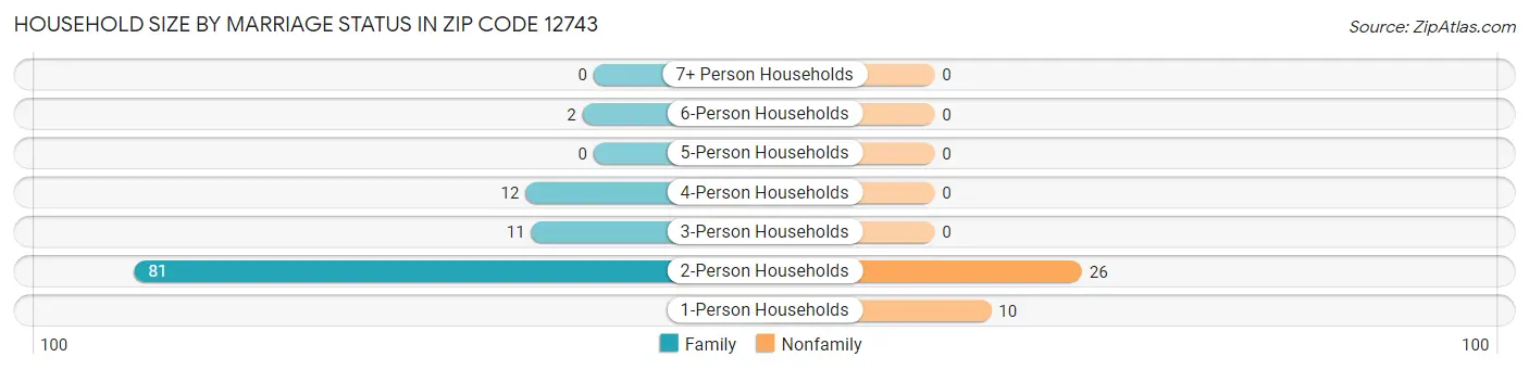 Household Size by Marriage Status in Zip Code 12743