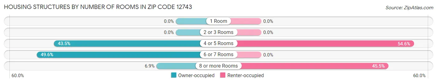 Housing Structures by Number of Rooms in Zip Code 12743